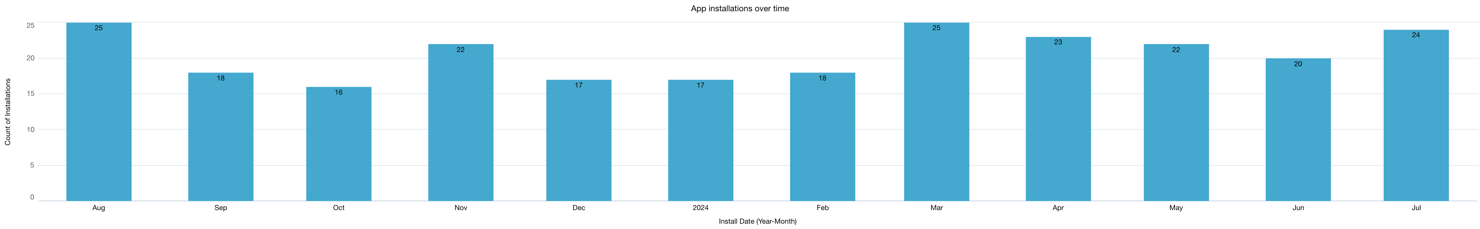 App Installations Over Time