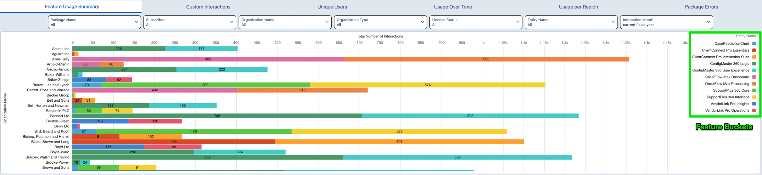 Package Usage Overview Buckets