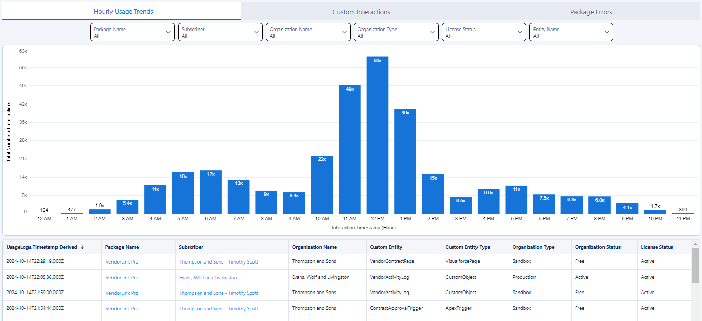 Hourly Usage Trends - ISV Analytics