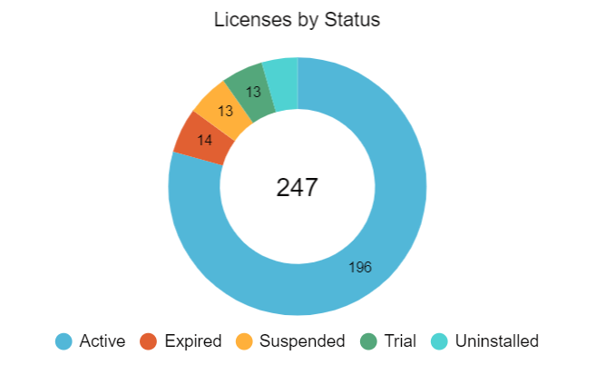 License Types