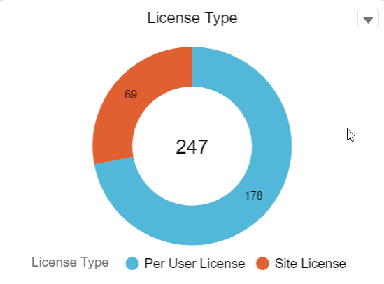 License Types