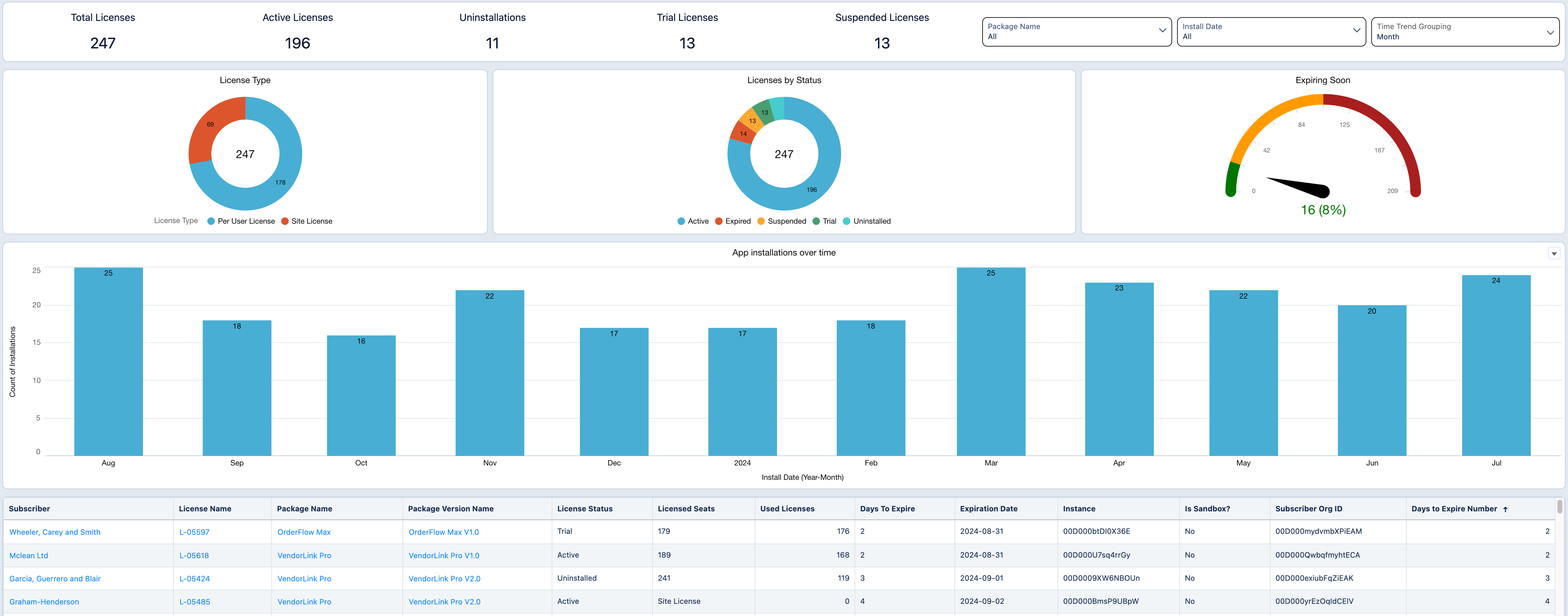 Subscribers Overview - ISV Analytics