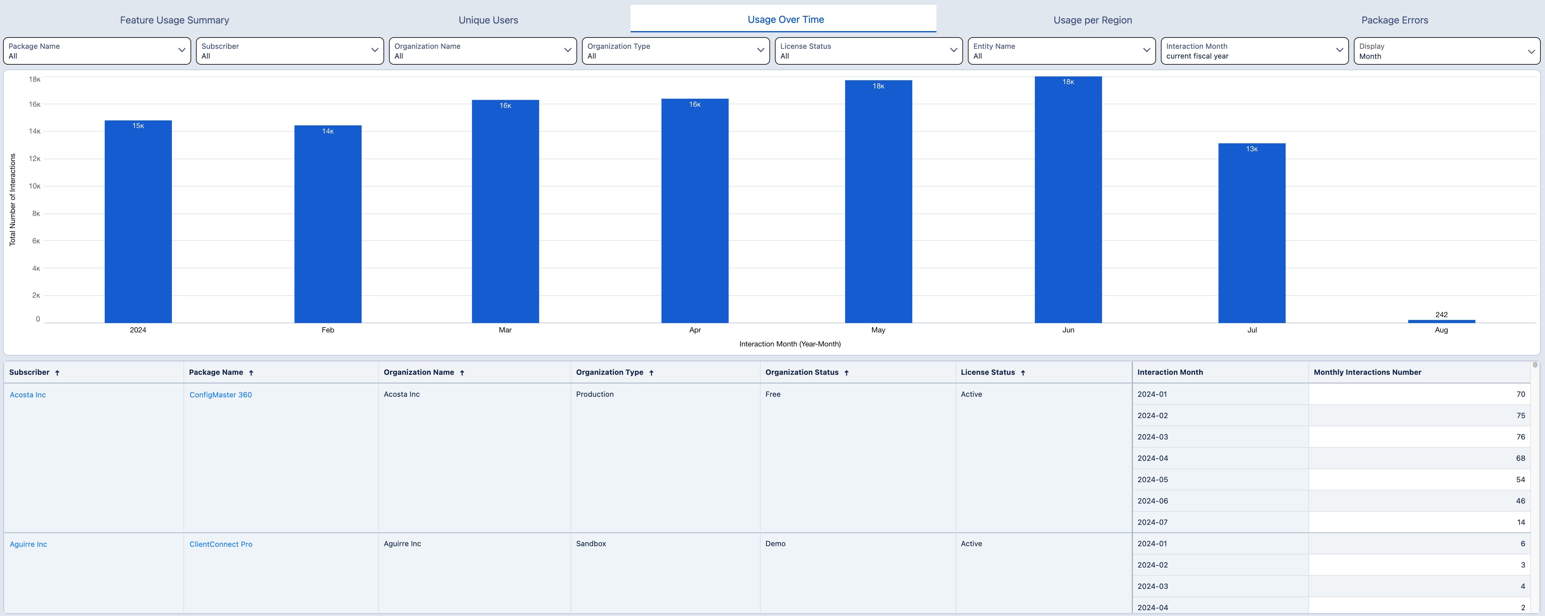 Features Usage Over Time