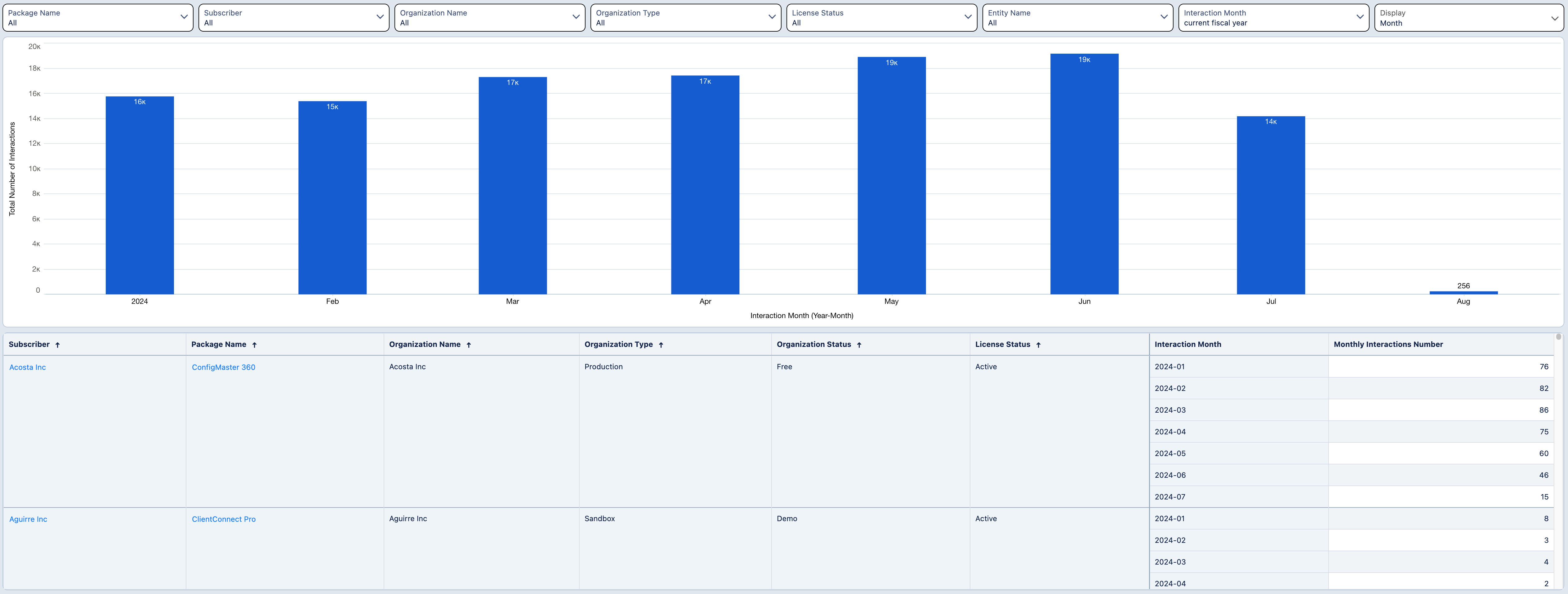 Package Usage Over Time - ISV Analytics