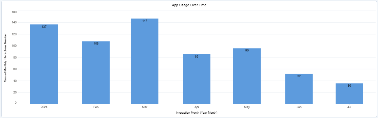 Customer App Usage Over Time