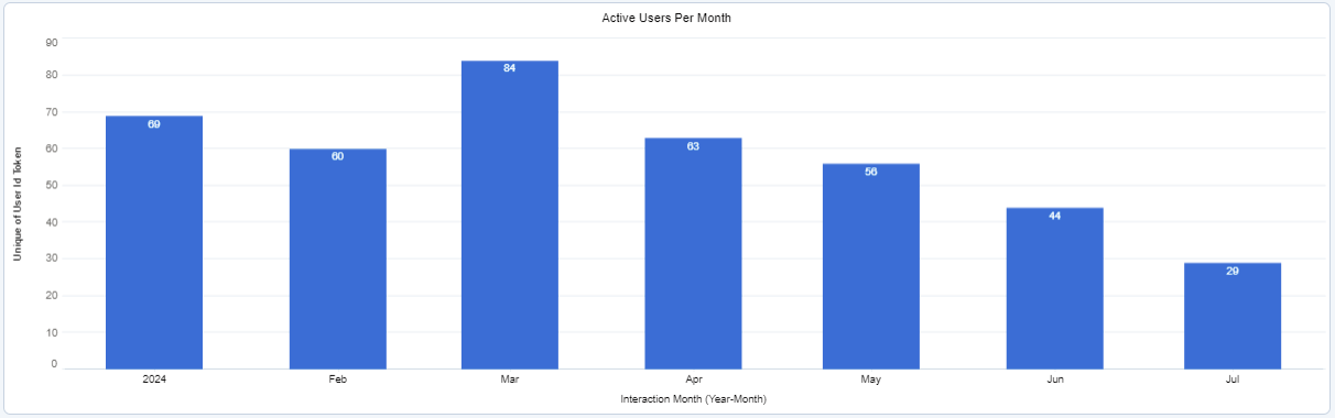 Customer App Users Over Time